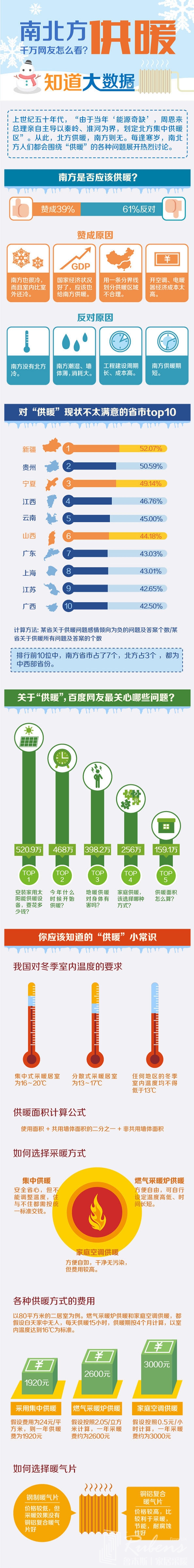 南方地區(qū)該不該供暖，您怎么看？-暖氣片大品牌，魯本斯